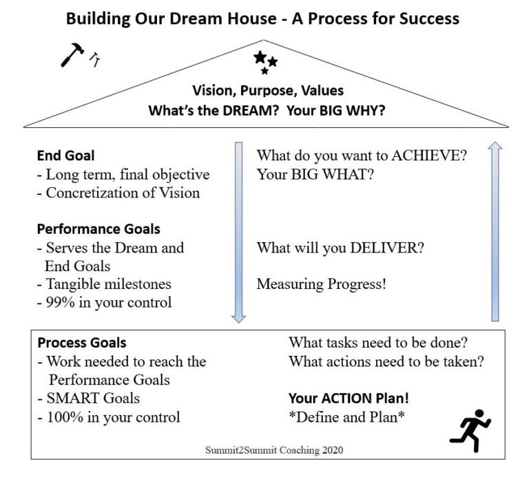 The "Dream House" Goals Model for Success (Part 2) from the ground up